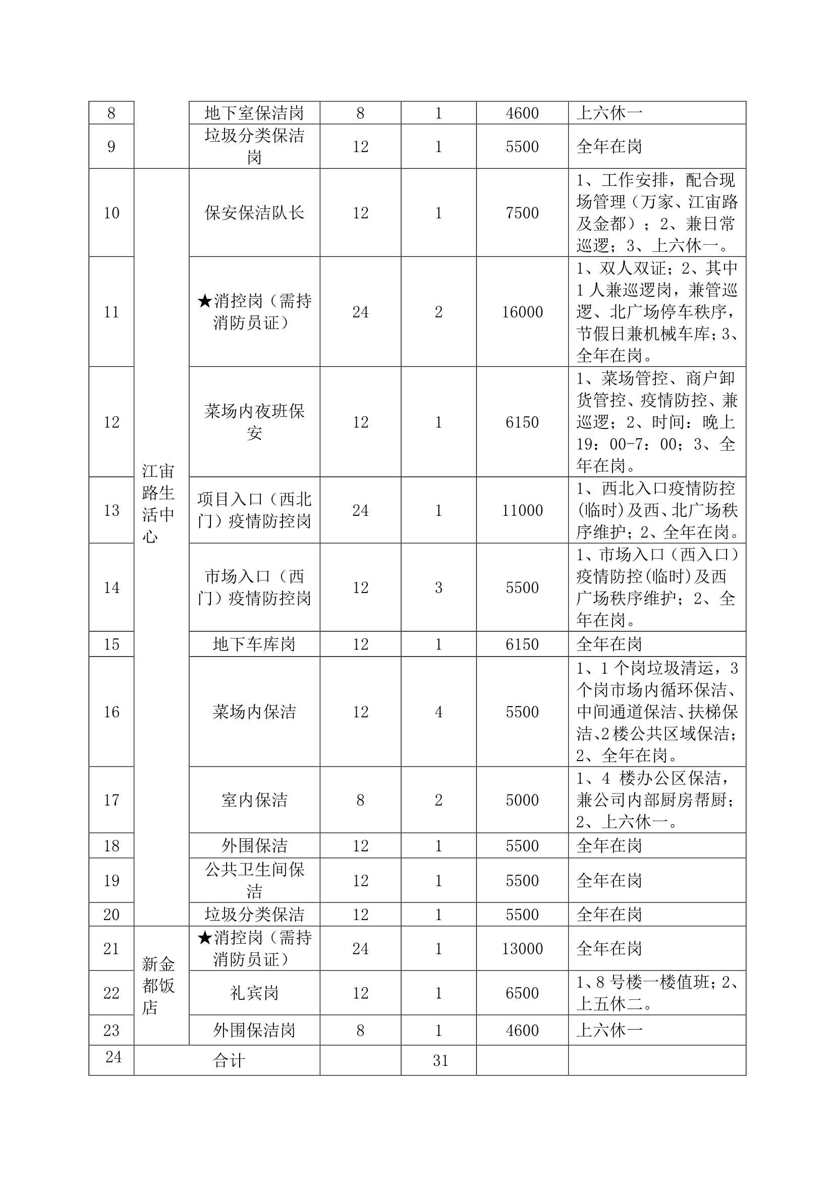 萬家鄰里生活廣場、江宙路生活中心和新金都飯店保安、保潔服務(wù)招標(biāo)公告_2.jpg